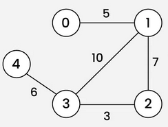 <p>What is the adjacency matrix of this weighted, undirected graph?</p>