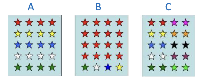 <p>How evenly distributed a species is / Relative number of each type in a particular habitat</p><p></p><p>From image: A represents best evenness</p>