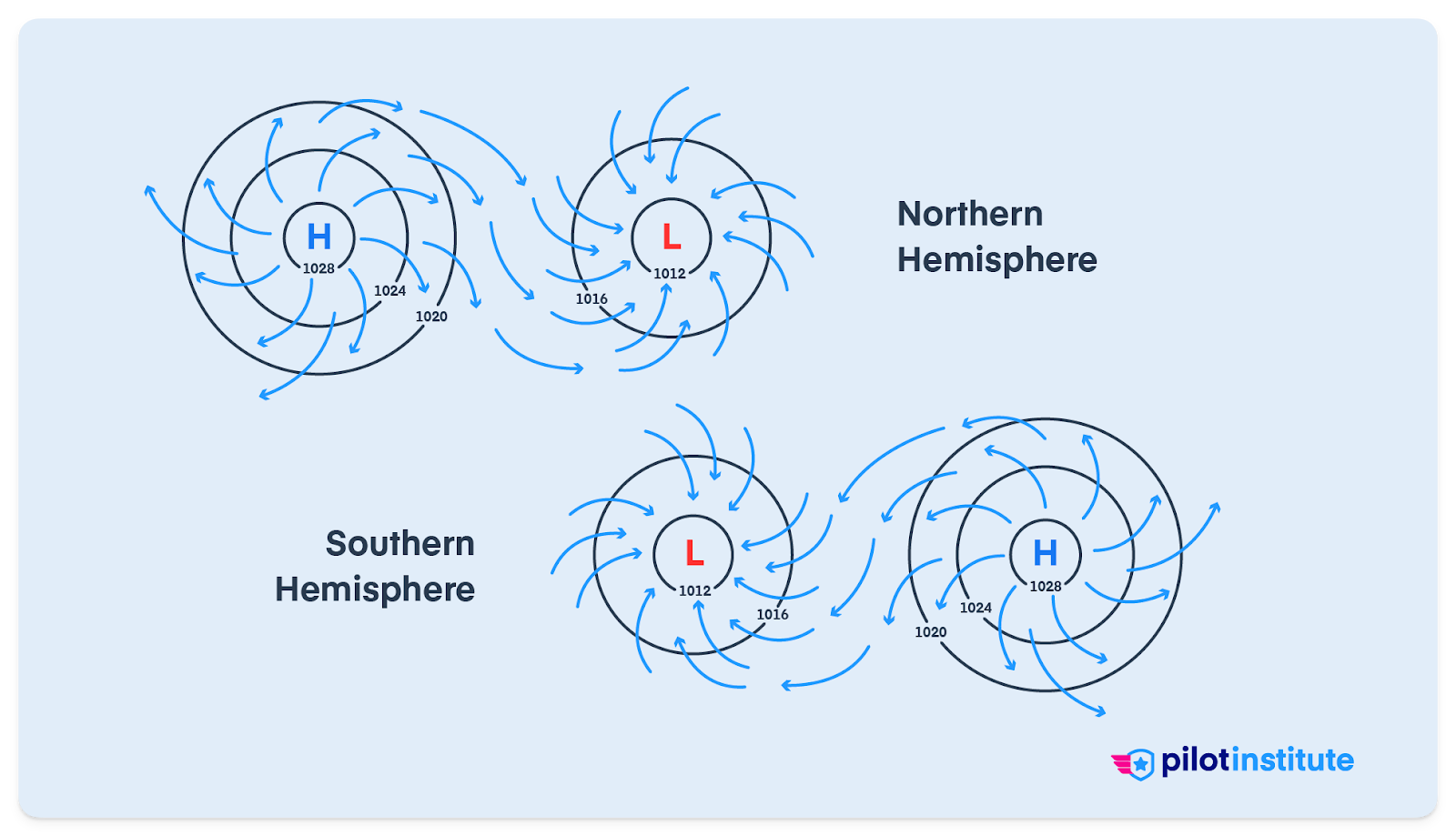 <p>In the Northern Hemisphere, high-pressure systems rotate clockwise. Low-pressure systems rotate counterclockwise. This rotation is due to the Coriolis effect. It is the opposite in the Southern Hemisphere.</p>