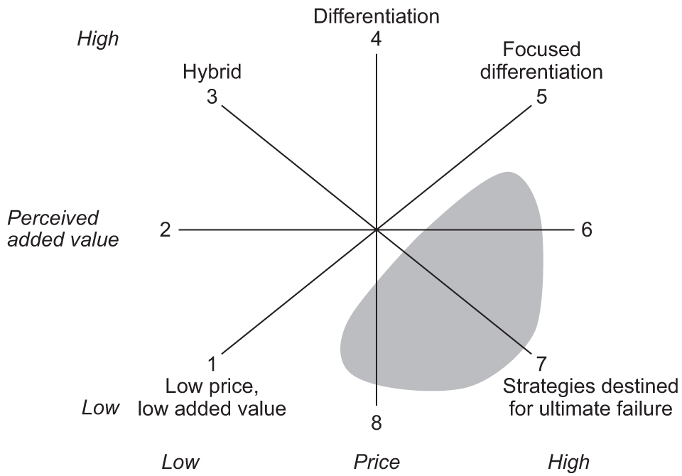 <p>8 product positions based on price an perceived value</p><p>6,7,8 = strategic failure (risky high margins, monopoly pricing, loss of market share)</p><p>3,4,5 = best strategy as profit &amp; perceived value are highest (hybrid, differentiation, focused differentiation)</p>