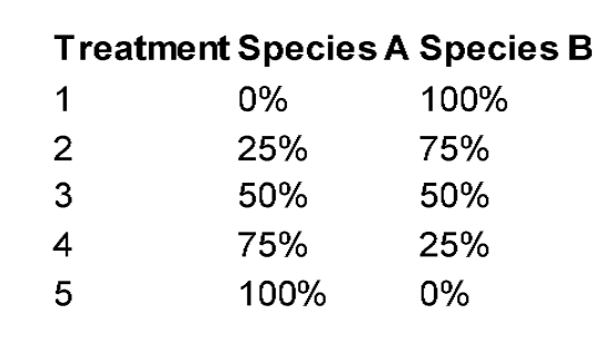 <ul><li><p>Experimental design technique to examine resource use and productivity between competing species</p></li><li><p>Interspecific vs. Intraspecific competition</p></li><li><p>Monocultures paired with mixed cultures</p></li></ul><p></p>