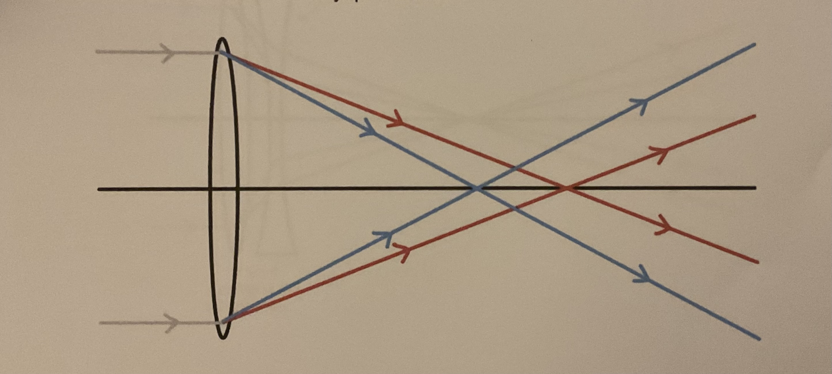 <p>For a given lens, the focal length of red light is greater than that of blue light which means they are focused at different points. Since blue is refracted more than red, this can cause white objects to produce an image with coloured fringing with the effect being most noticeable for light passing through the edges of the lens</p>
