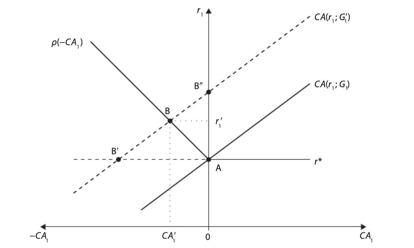 <p>CA on the x-axis and r on the y-axis.</p><p>CA&lt;0 means debtor and pays a higher r as the debt grows.</p><p>CA&gt;0 means creditor and pays a fixed r=r*</p><p></p><p>As G increases, we shift left (CA decreases, as the debt grows)</p><p>B” = autarky</p><p>B = imperfect capital mobility</p><p>B’ = perfect capital mobility</p>