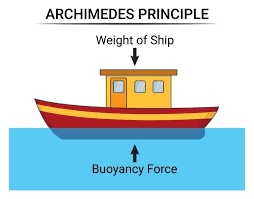 <p>The ability of an object to float in a liquid (like water) because of an <u>upward force</u> that pushes against it is called ________.</p>