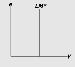 <p><span style="color: inherit;"><span>LM* Curve: Money Market Equilibrium equation and diagram:&nbsp;</span></span></p>