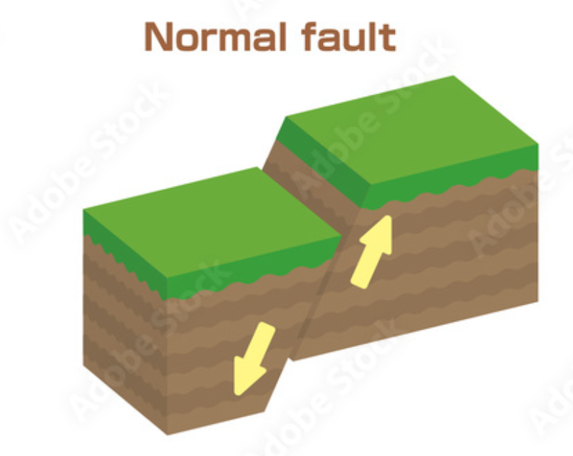 A fault in which the hanging-wall block moves down the slope of the fault