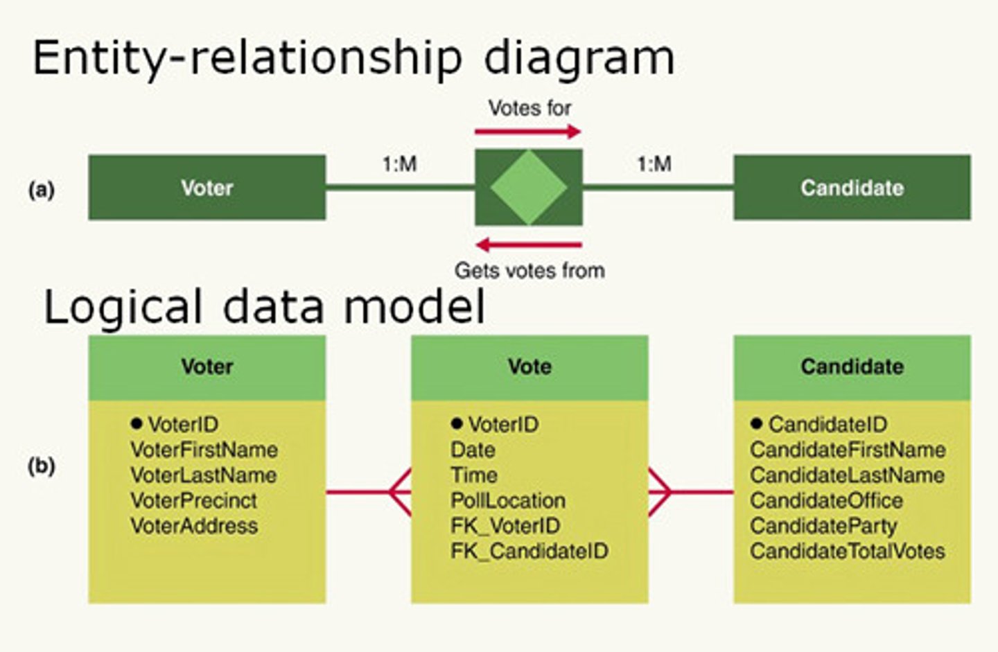 <p>the table with foreign key, allows duplicate, has many relationship</p>