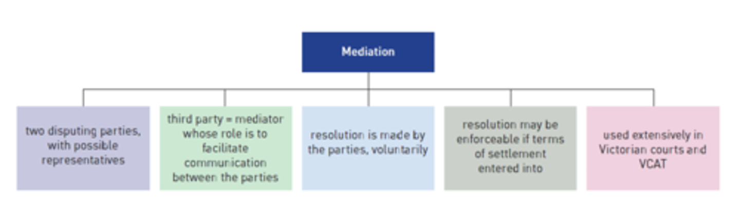 <p>A method of dispute resolution that uses an independent third party (i.e. a mediator) to help the disputing parties reach a resolution,</p><p>It is a tightly structured, joint problem-solving process in which the parties in a conflict sit down and (with the help of an independent mediator) discuss the issues involved, develop options, consider alternatives and try to reach an agreement through negotiation and compromise.</p><p>Any decision reached is voluntarily made by the parties. They may sign a terms of settlement that can be enforceable through the court.</p>