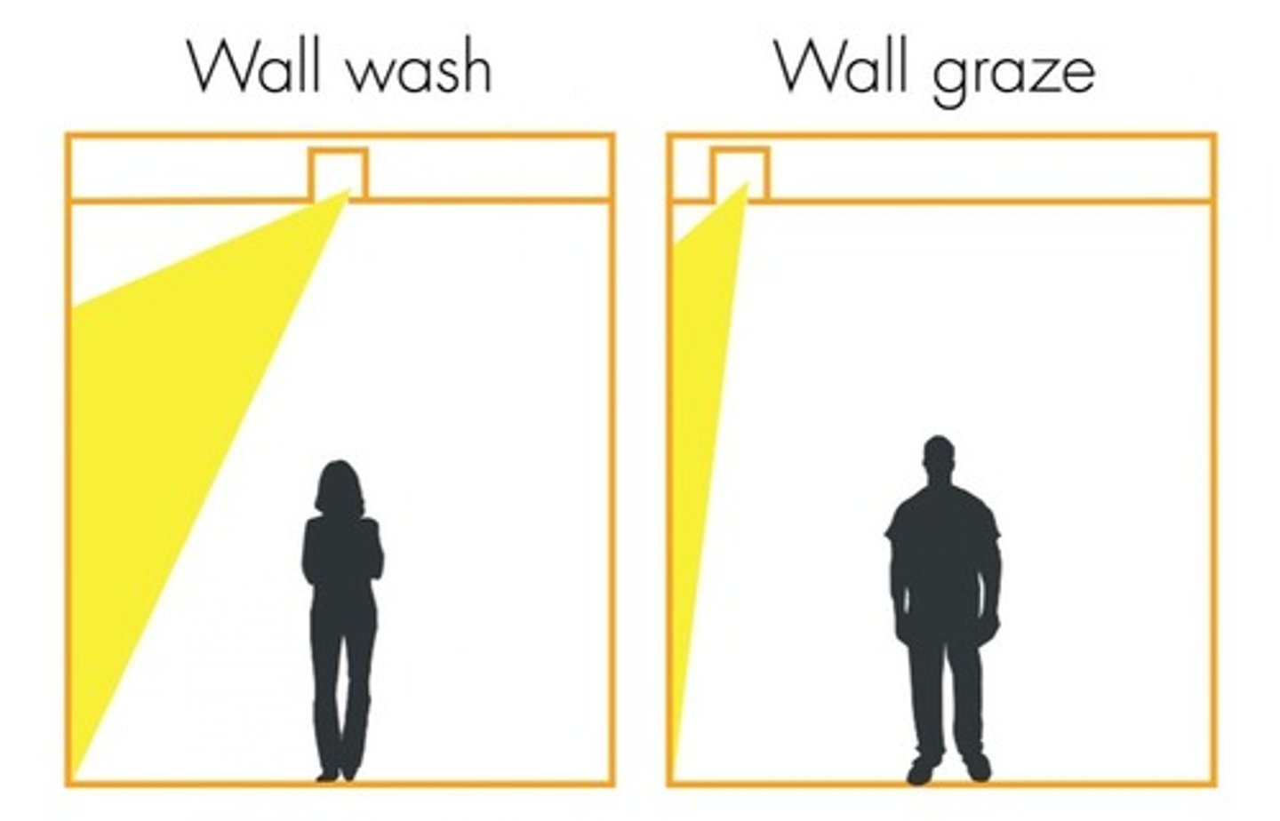 <p>Washing &amp; Grazing</p><p>3 multiple choice options</p>