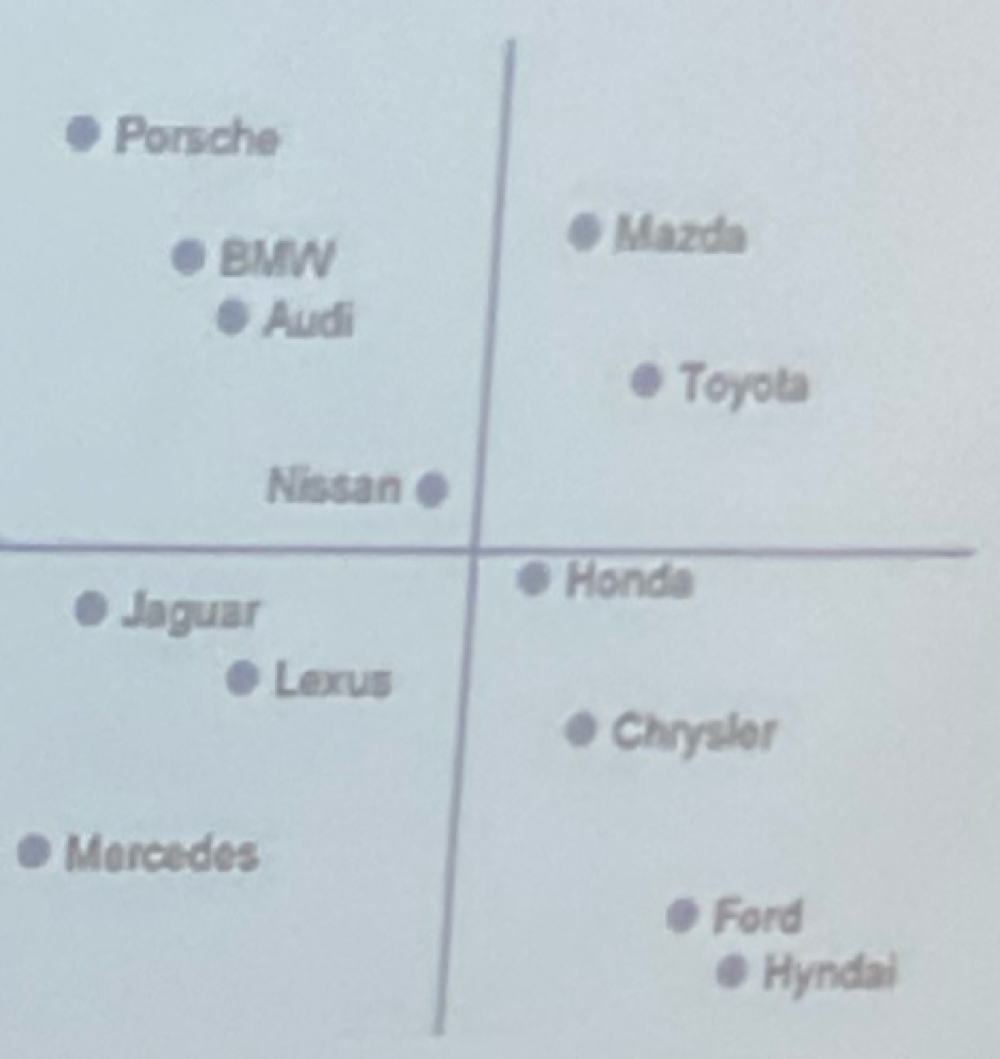 <ul><li><p><strong>Geometric Model</strong></p><ul><li><p>analogous to <strong>proximity</strong> in some <strong>mental space</strong></p><ul><li><p>dissimilarity is more distance, similarity is closeness</p></li></ul></li></ul></li><li><p><strong>Multidimensional Scaling</strong></p><ul><li><p>ranking dissimilarity among set of items finds positions in imaginary space </p><ul><li><p>x axis is money y axis is sporty</p></li></ul></li></ul></li></ul><p></p>