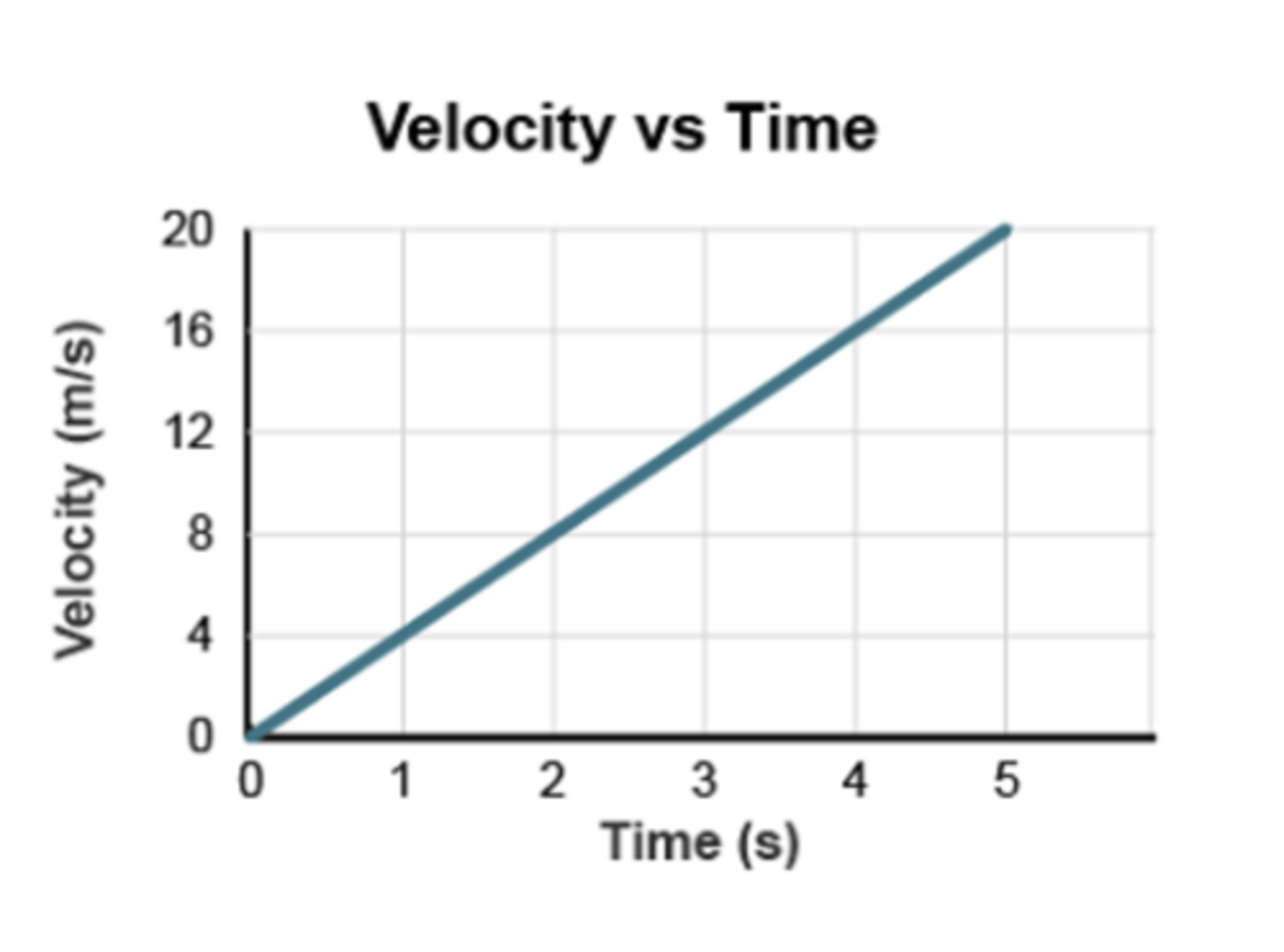 <p>A graph that can be used to plot the velocity of an object versus time.</p><p>- the x-axis represents time</p><p>- the y-axis represents velocity</p>