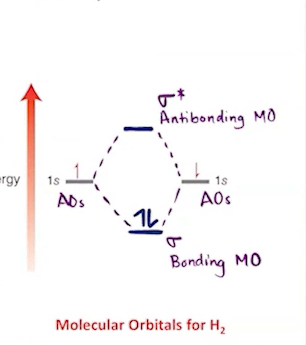 <p>constructive and deconstructive molecular orbit establisbed. the deconstructive is inidcated as sigma star, or an antibonding MO.</p>