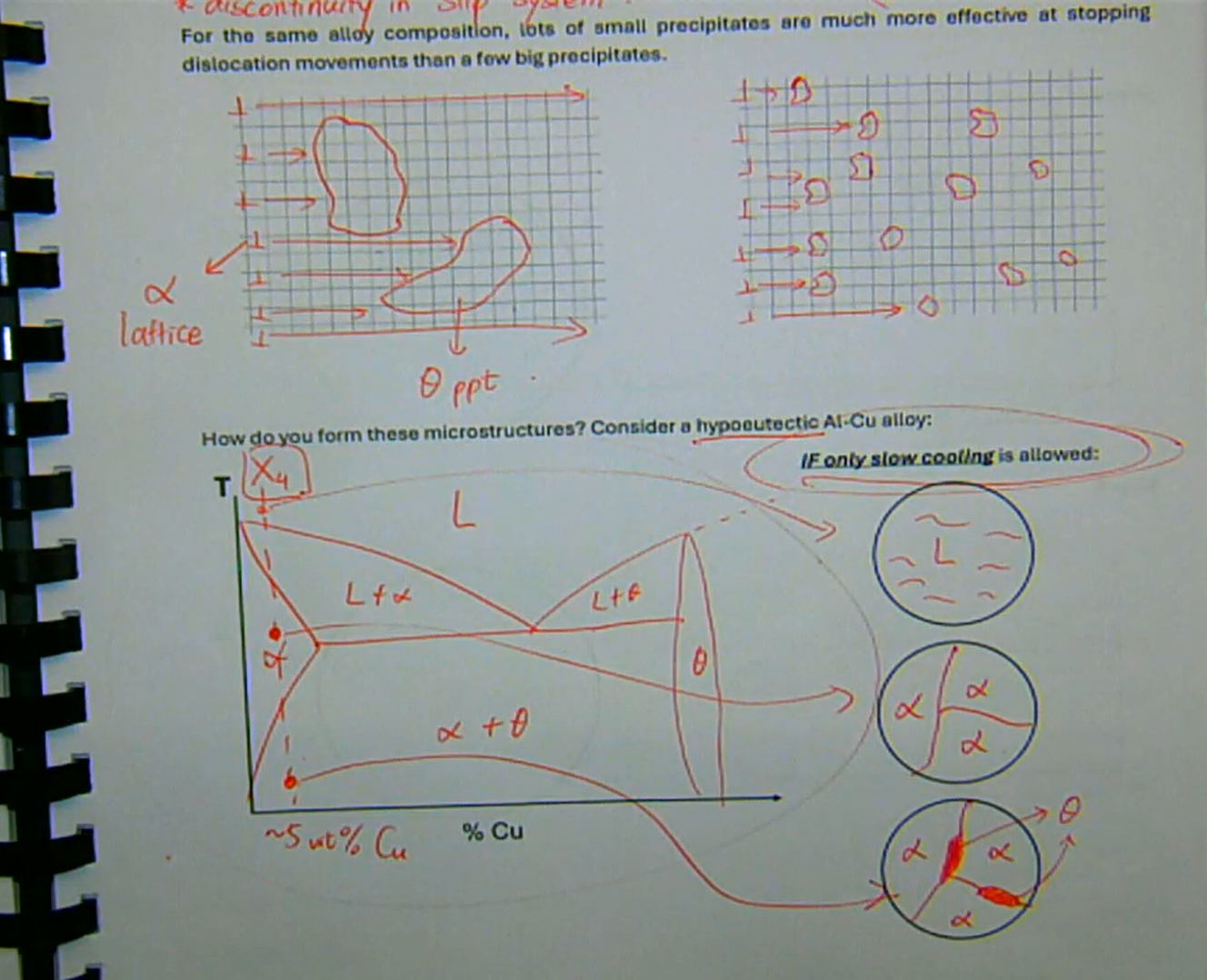 <ul><li><p>you can further increase the number of boundaries to stop dislocation movements</p><ul><li><p>this is done by having lots of small hard phases (ppts) in a ductile matrix</p></li></ul></li><li><p>there are two mechanisms by which precipitates can inhibit dislocation movement and strengthen the alloy:</p><ul><li><p>1. discontinuity in slip system</p></li><li><p>2. distorting parent lattice</p></li></ul></li><li><p>for the same alloy composition, lots of small precipitates are much more effective at stopping dislocation movements than a few big precipitates</p></li><li><p>these microstructures are formed only if slow cooling is allowed</p></li></ul><p></p>