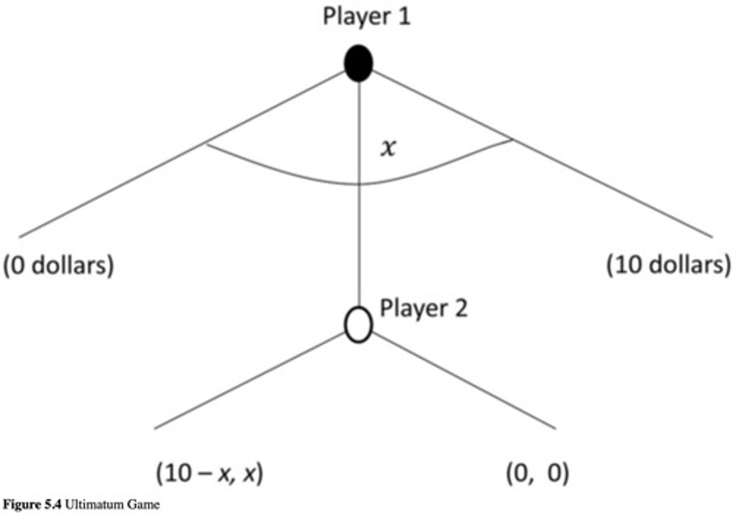 <p>A game where one player offers a portion of money to another, who can accept or reject the offer; average is $5 given even though NE is $1, $9</p>