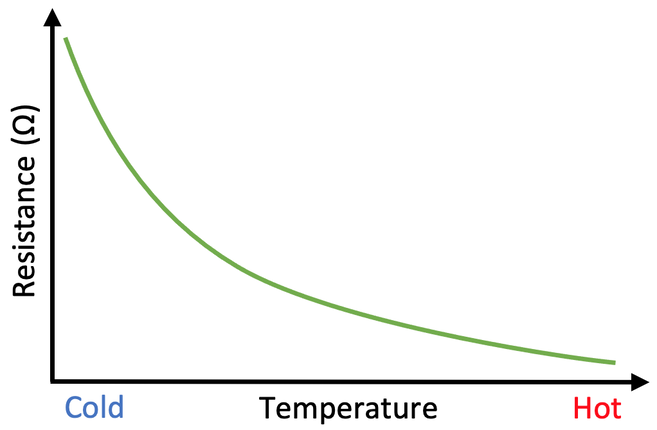 <p>Hot conditions = resistance drops <br />
Cool conditions = resistance goes up</p>