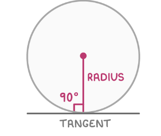 <p><span>The radius drawn to a tangent is always perpendicular to the it, forming a 90° angle.</span></p>