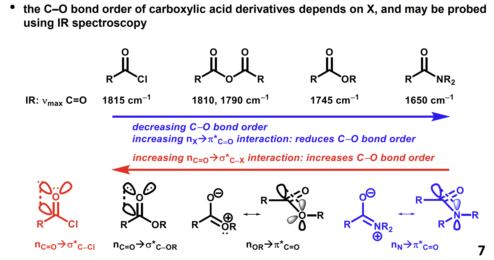 <p>Increased electron donation from X decreases the bond order. (look at the resonance form at the bottom second from right.</p><p>Higher bond order means stronger bond and a higher stretching frequency.</p>