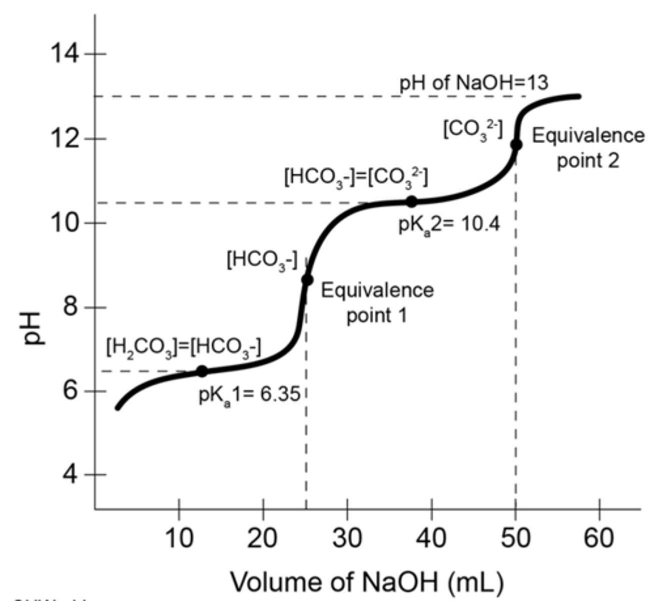 <p>- the flat part of the curse is the buffer range (ability to effectively absorb H or OH- ions from added bases/ acids)</p><p>-usually given by the pKa of the acid +/- 1</p>