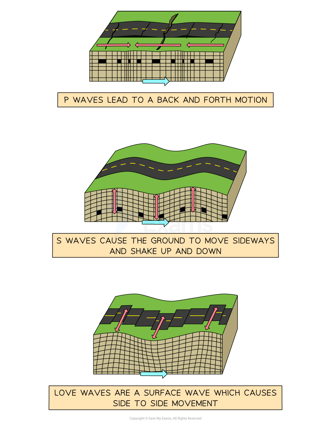 <ul><li><p>Surface wave</p></li><li><p>Slowest</p></li><li><p>Cause a side to side motion</p></li><li><p>Larger and energy is focussed on the surface</p></li><li><p>Most damaging</p></li></ul><p></p>