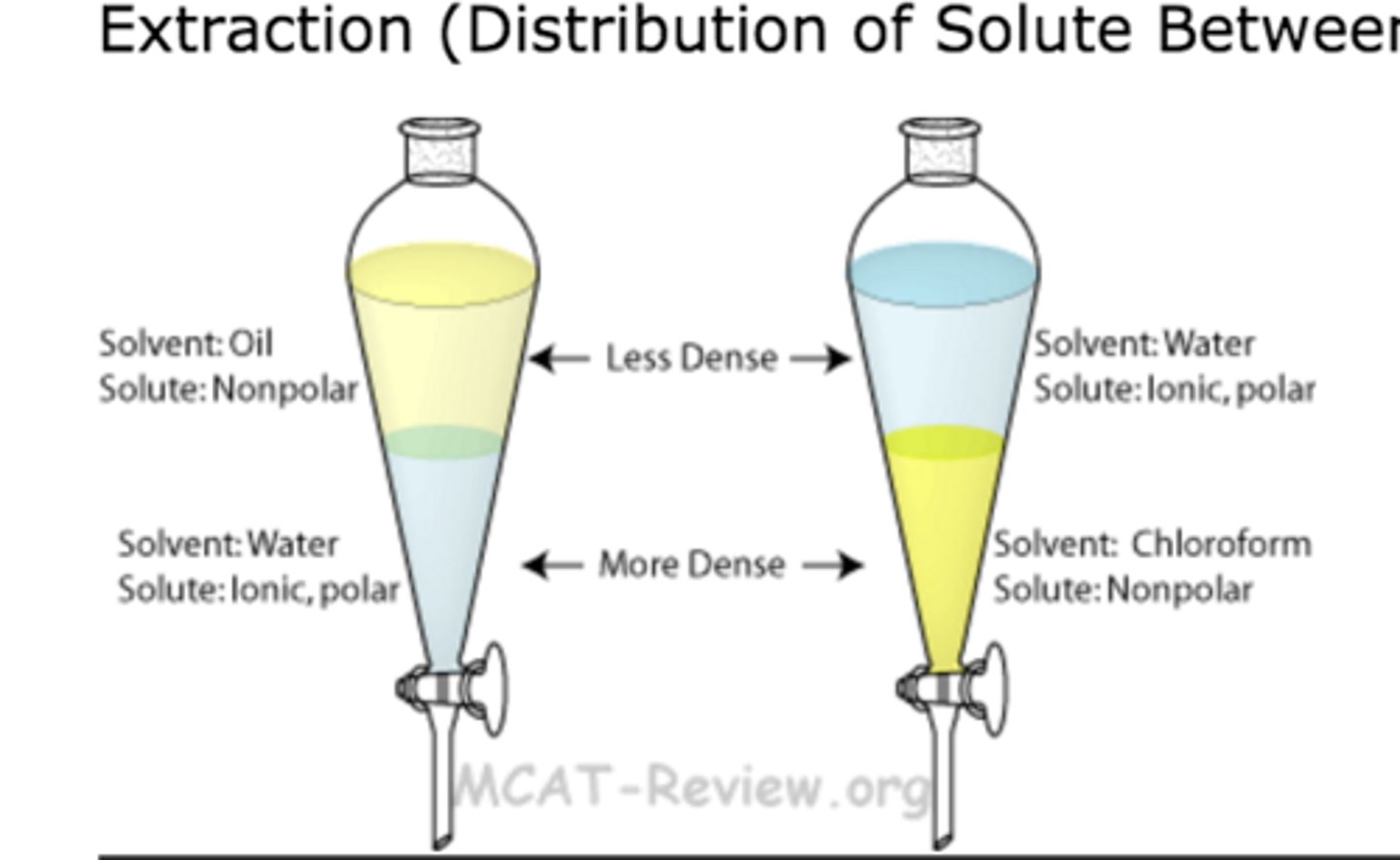 <p>Two immiscible liquid phases, solute transferred between phases</p>