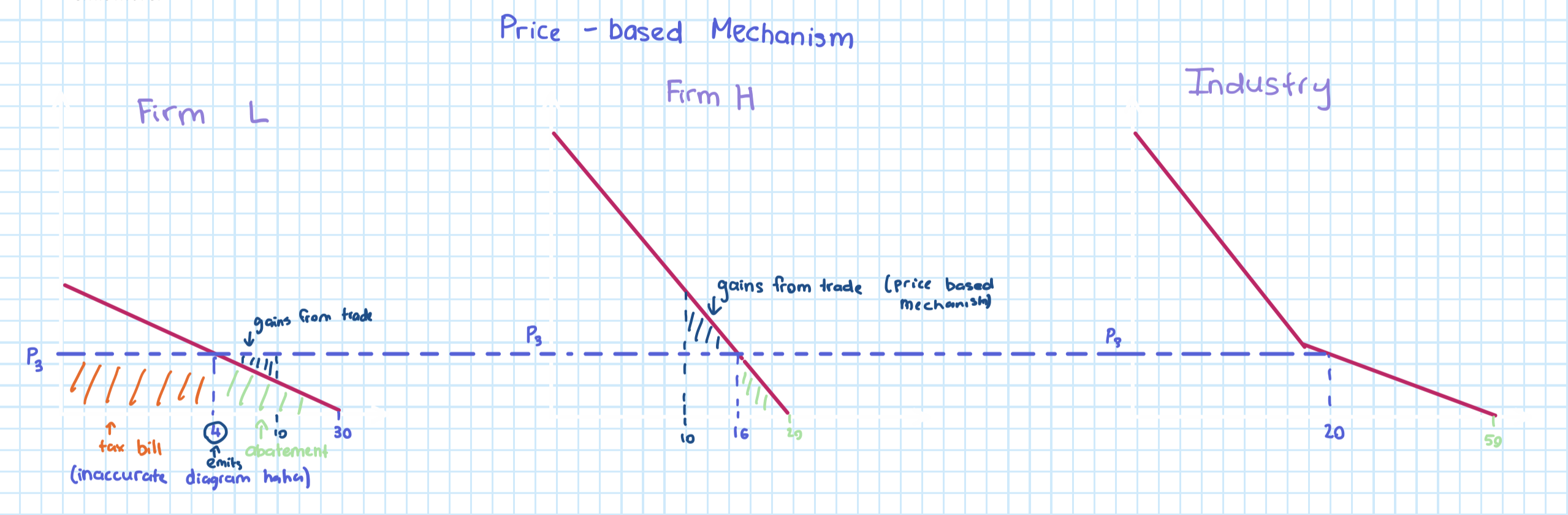 <p>Looking at the industry when there is 20 carbon emissions will show you the most efficient reduction for<span><span>  </span></span>firm L and H. At 20 emissions, the cost is P3. P3 for firm L is when it emits 4 carbon tonnes. The carbon tax bill is the shaded diagram in orange which is given by P3 x 4. The abatement is the green triangle which is calculated by 1/2( P3 *(30-4))</p>