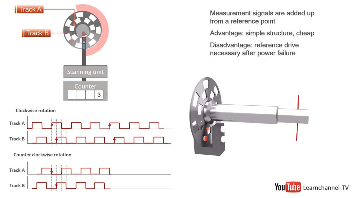 <p>2 pairs of light source and sensors out of phase</p><p>rotational speed: detect number of pulses per revolution</p><p>rotational direction: find which voltage is leading</p>