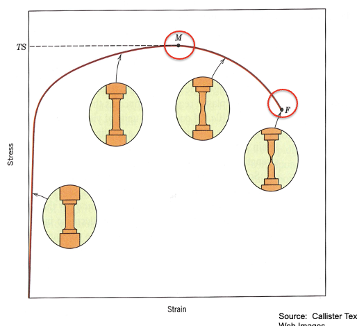 <p>Stress-Strain behavior at fracture </p>