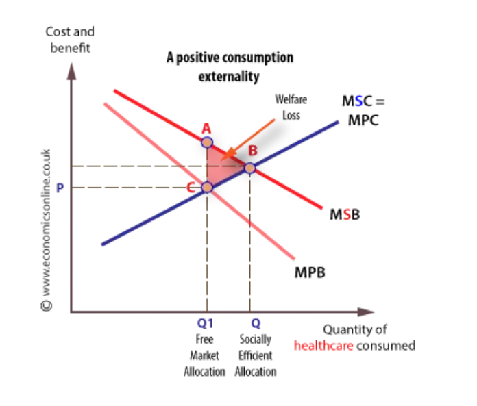 <p>describe the merit good/positive externality diagram</p>