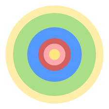 <p><span>Burgess Concentric Zone Model</span></p>