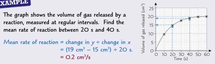 <ul><li><p>rate of reaction graph show amount of product formed or amount of reactant used uo on y-axis &amp; time on x-axis</p></li><li><p>find mean rate for whole reaction, just work out overall change in y-value &amp; divide this by total time taken for reaction</p></li><li><p>can also use graph to find mean rate of reaction between any 2 points in time:</p><p>mean rate of reaction = change in y/ change in x</p></li></ul>