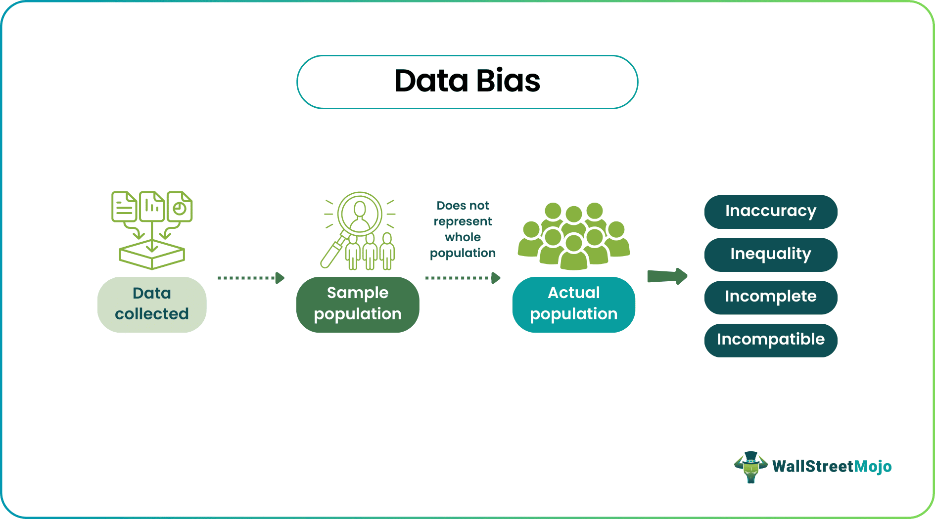 <p>data that <u>does not accurately</u> reflect the full population or phenomenon being studied</p>