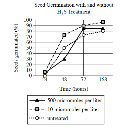<p>In high concentrations, hydrogen sulfide (H₂S) is typically toxic to many plants. Frederick D. Dooley and colleagues wanted to understand what effects low doses of H₂S might have on plant growth. They treated bean, corn, wheat, and pea seeds with various concentrations (measured in micromoles per liter) of H₂S and tracked the germination of those seeds along with the germination of untreated seeds. Treatment with particular concentrations of H₂S was associated with accelerated germination: for example, ______</p><p>Which choice most effectively uses data from the graph to complete the statement?</p><p>A. at 24 hours, less than 10% of seeds treated with H₂S at a concentration of 10 micromoles per liter had germinated, whereas more than 90% of those seeds had germinated at 168 hours.</p><p>B. at 48 hours, more than 70% of seeds treated with H₂S at a concentration of 10 micromoles per liter had germinated, whereas only approximately 50% of untreated seeds had germinated.</p><p>C. at 168 hours, more than 90% of seeds treated with H₂S at concentrations of 10 or 500 micromoles per liter had germinated, whereas less than 70% of untreated seeds had germinated.</p><p>D. at 48 hours, approximately 50% of seeds treated with H₂S at a concentration of 10 micromoles per liter had germinated, whereas only approximately 30% of untreated seeds had germinated.</p>