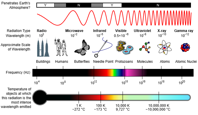 Electromagnetic Spectrum