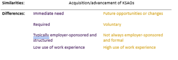 <p>Development as the acquisition of knowledge, skills, and behaviors that improve an employee’s ability to meet changes in job requirements and in client and customer demands</p><p></p>