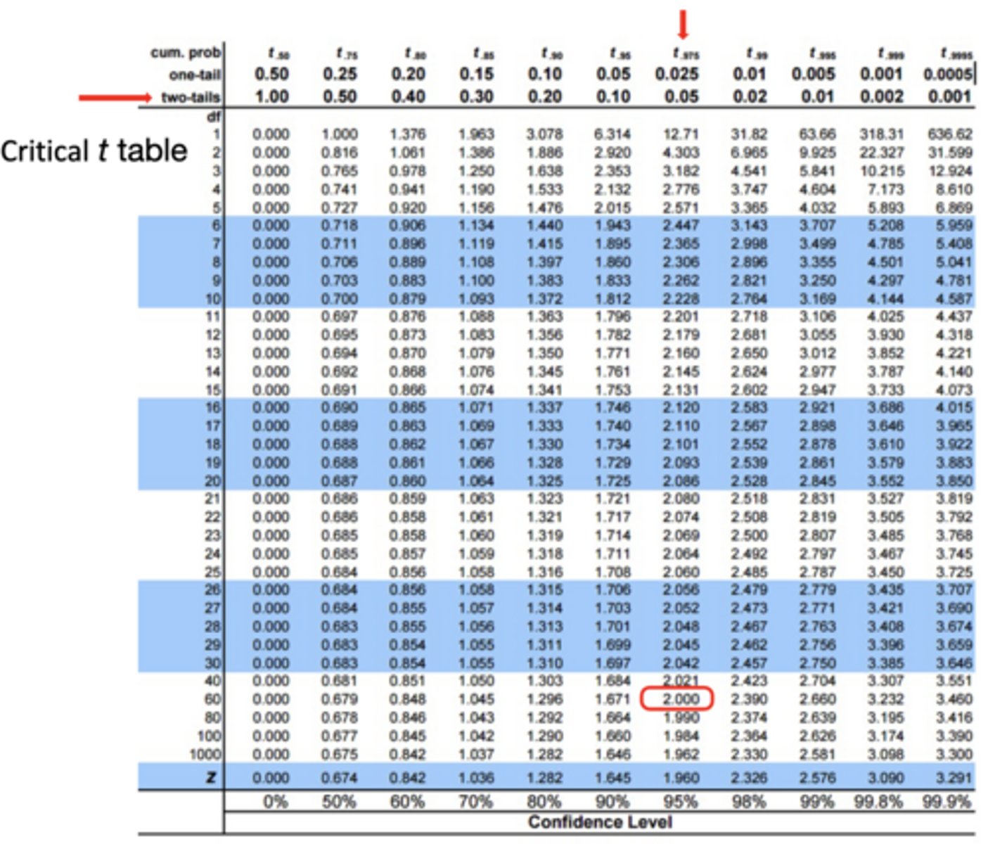 <p>- Use df = 60 from the critical t-table (rounded down from df = n - 1 = 63)</p><p>- We are using an alpha of .05 and a non-directional two-tailed test; therefore, calculated t-value is -1.60, and critical t-value is ± 2.000</p><p>- Calculated t-value doesn't exceed critical t-value, so we fail to reject the null hypothesis that highly anxious people perform differently than expected by chance</p>