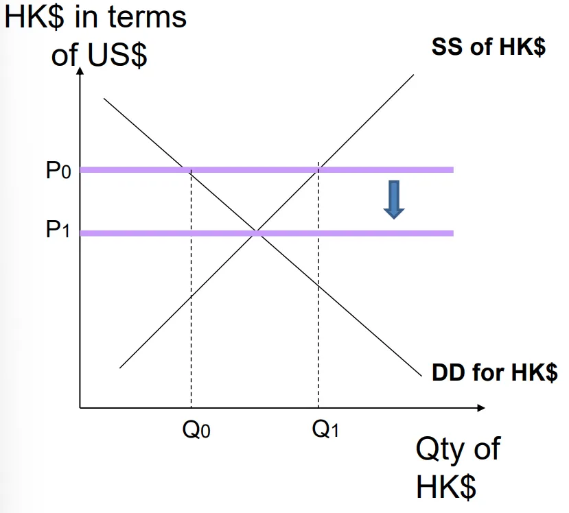 <ul><li><p>central bank devalues the currency</p><ul><li><p>fixed exchange rate is lowered</p></li></ul></li><li><p>does not require the central bank to increase the demand for the currency in the foreign exchange market</p></li></ul><p></p>