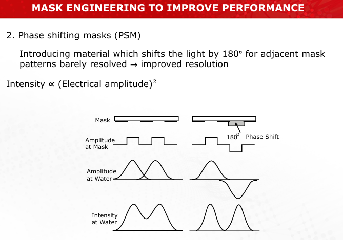 <ul><li><p><strong>Optical Proximity Correction (OPC):</strong> Alters mask patterns to compensate for diffraction errors. It ensures the aerial image matches the intended design more closely.</p></li><li><p><strong>Phase Shift Masks (PSM):</strong> Introduces a 180° phase shift between adjacent regions to enhance edge definition and resolution.<br>(Slides 34, 35)</p></li></ul><p></p>