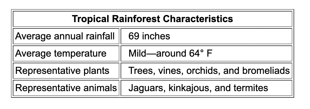 <p>The following table lists characteristics of rainforest biomes.</p><p></p><p>(photo)</p><p></p><p>Abiotic factors found in rainforests include…</p>