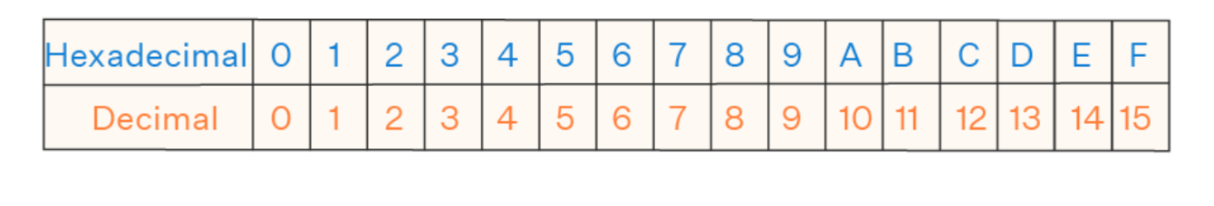 A base 16 number system that uses the values 0-9 and characters A-F.
