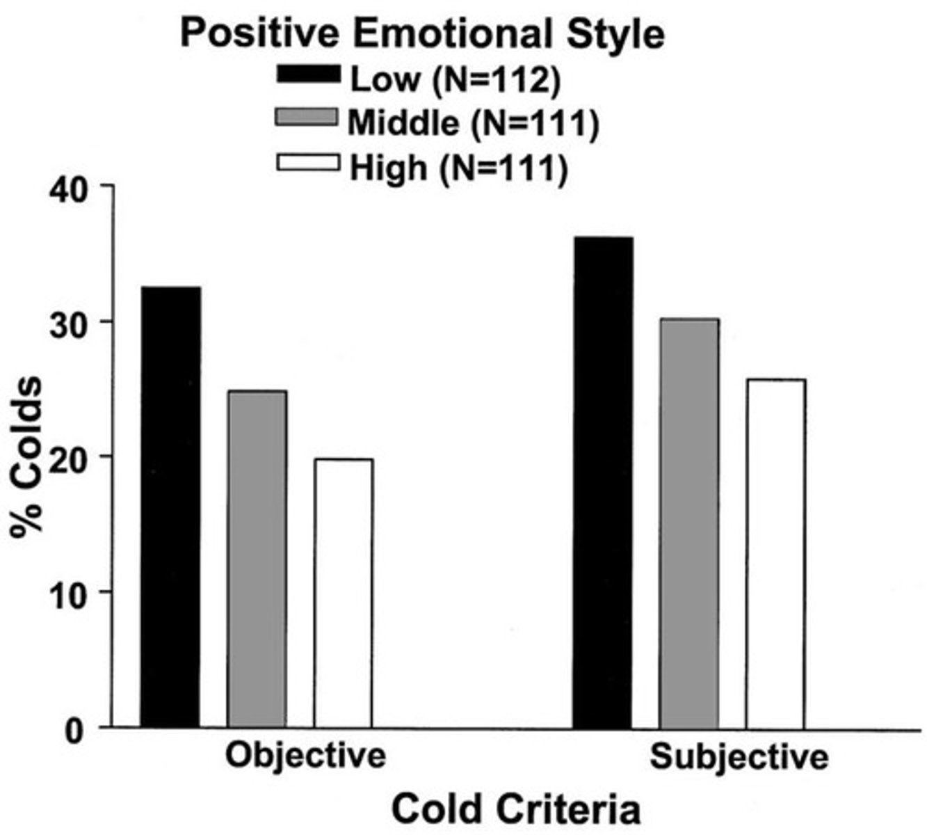 <p>A tendency to experience positive emotions predicts resilience, as shown in studies with healthy volunteers.</p>