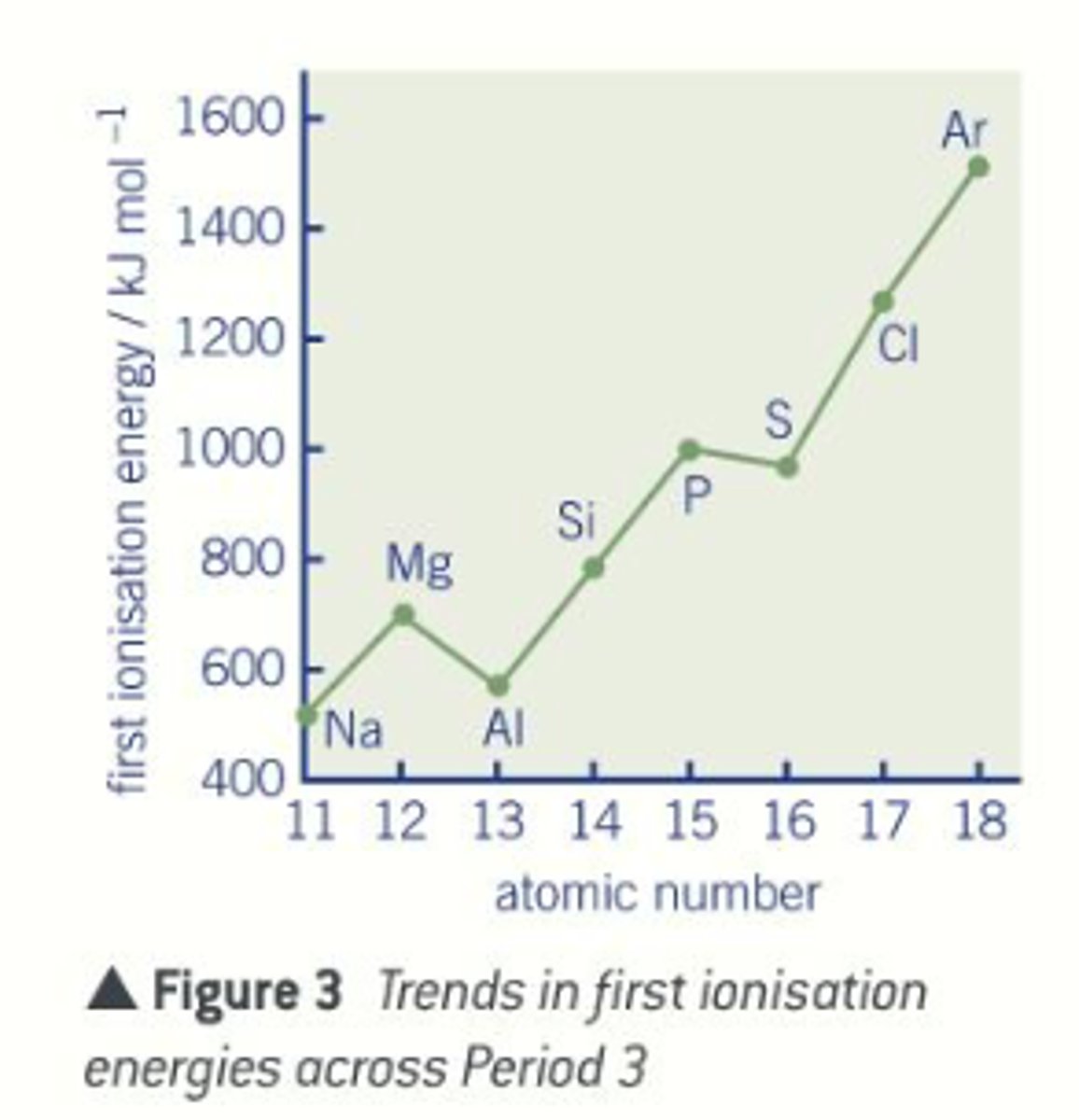 <p>Increases as<br>similar shielding and radius but increasing no. of protons so the attraction between nucleus and e- is stronger<br><br>1. Aluminium deviates from the trend as outer e- is in the 3p orbital rather than 3s. E- in the 3p orbital lost more easily than those in 3s orbital, as further away from nucleus, hence lower first ionisation energy<br><br>2. Sulphur deviates from trend due to electron repulsion. Both p and s have e- removed from 3p orbital but the e- in sulphur is being removed from a pair of e- whereas in phosphorus the e- is single. Therefore the e- is easier to remove due to electron repulsion between the pair</p>