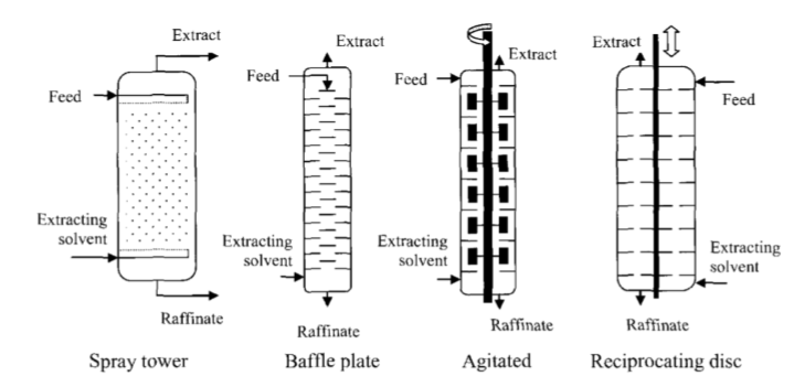 <ul><li><p>Spray tower: utiliza gas para que se mezcle</p></li><li><p>Baffle plate: tiene obstáculos</p></li><li><p>Agitated: eje con motor y palas</p></li><li><p>Reciprocating disc: eje que vibra de arriba a abajo</p></li></ul><p></p>