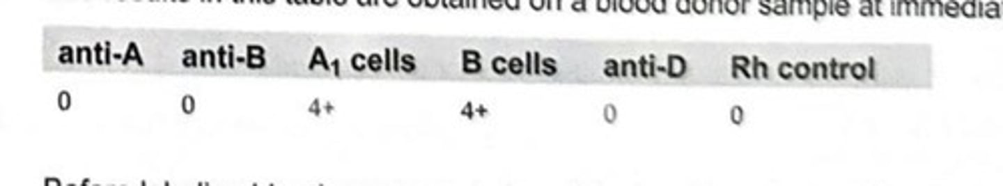 <p>The results in this table are obtained on a blood donor sample at immediate spin. Before labeling blood components from this donation, what additional testing must be completed?</p><p>a test donor RBCs with anti-A,B</p><p>b test donor RBCs with anti-H</p><p>c perform weak D testing on donor RBCs</p><p>d test donor serum with Az cells</p>