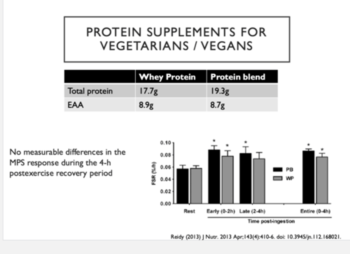 <p>True </p><p>no measurable difference in MPS during 4h post exercise recovery period</p>