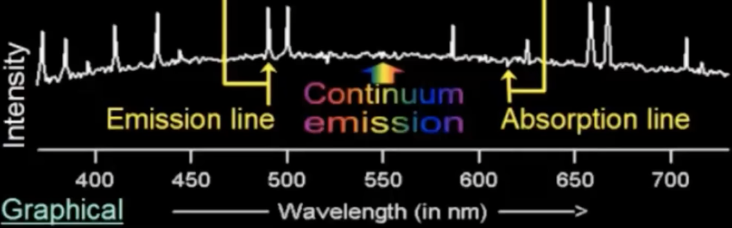 <ul><li><p>intensity at each wavelength</p><ul><li><p>continuum emission</p></li></ul></li><li><p>dip = absorption line</p></li><li><p>peak = emission line</p></li></ul><p></p>