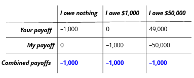 <p>NO</p><ul><li><p>compensation is just a wealth transfer:</p><ul><li><p>it doesn’t change the total social cost - accident still destroys $1,000 in value and combined payoffs is always -$1,000</p></li></ul></li><li><p>Implications:</p><ul><li><p>focus on prevention, not redistribution</p></li><li><p>liability rules matter for incentives, not post-accident fairness</p></li><li><p>efficiency requires minimizing total costs, not balancing them </p></li></ul></li></ul><p></p>