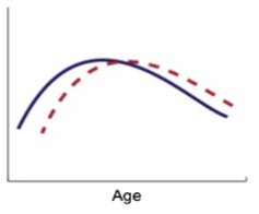 <p>What abnormal developmental trajectory is defined by the following graph? (where blue is “typical development” and red “atypical”)</p>