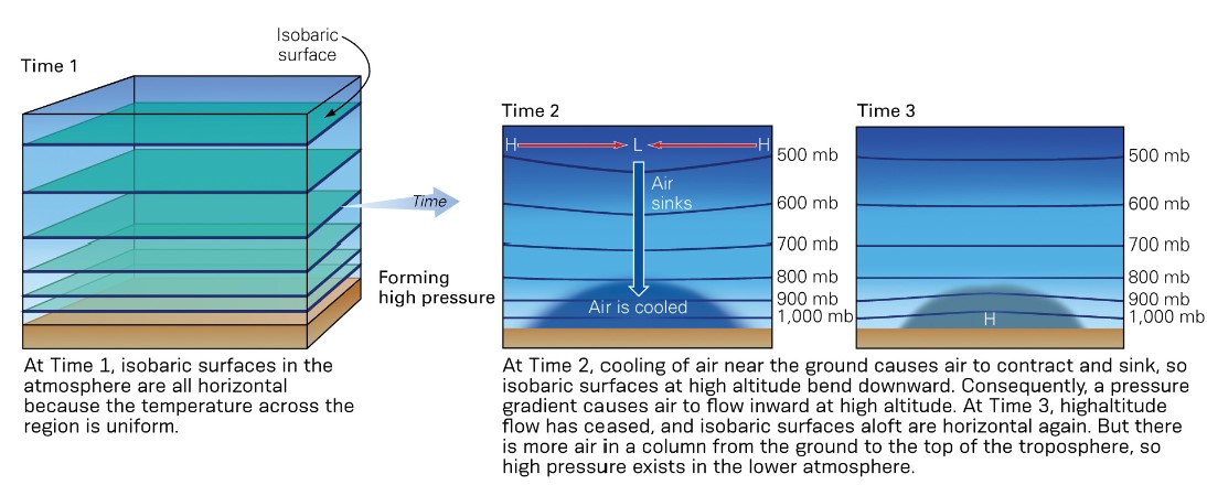 <ul><li><p>as air at Earth’s surface cools and contracts, air in the upper atmos flows inward</p></li><li><p>the total vol of air increases, high p devs</p></li></ul>