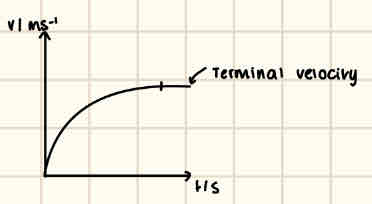 <p>We drop a steel ball bearing into a viscous fluid.</p><p>1) A measuring cylinder is filled with a viscous fluid like glycerine. Rubber bands are tied around the cylinder at regular intervals measured with a metre ruler.</p><p>2) The steel ball bearing is held just above the surface of the viscous fluid so its released from rest, u = 0.</p><p>3) The timer is started and stopped between the time it takes the bearing to travel between each individual interval and is recorded until the bearing reaches the bottom of the cylinder. We repeat this step 3 times to calculate a mean time between each interval.</p><p>4) We calculate the velocity of each interval using the equation v = s / t. Terminal velocity is reached when the velocity is the same.</p><p>6) The graph is shown in the picture:</p><p>Terminal velocity is the first point where the velocity becomes constant (forms a straight line)</p>