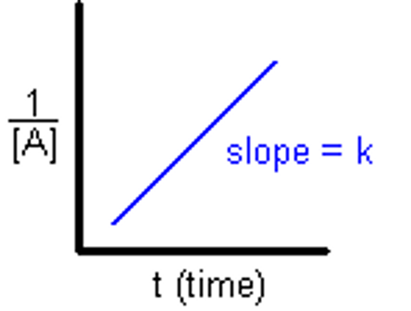 <p>1/[A]t = kt + 1/[A]0</p>